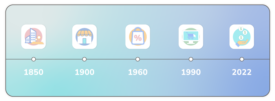 Future of Customer Experience - Timeline